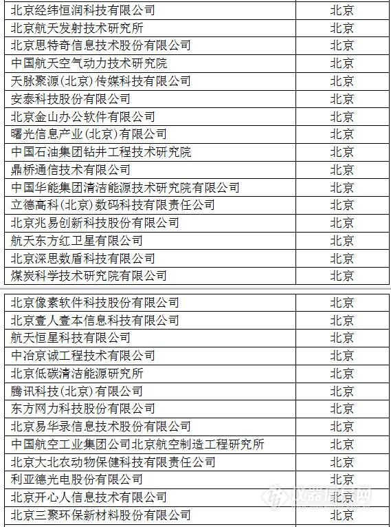 中國創(chuàng)新企業(yè)1000強(qiáng)，儀器公司占8席!