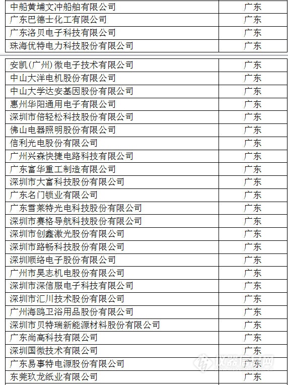 中國創(chuàng)新企業(yè)1000強(qiáng)，儀器公司占8席!