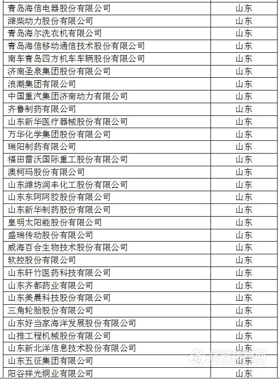 中國創(chuàng)新企業(yè)1000強(qiáng)，儀器公司占8席!