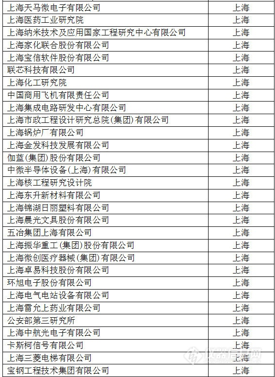 中國創(chuàng)新企業(yè)1000強(qiáng)，儀器公司占8席!