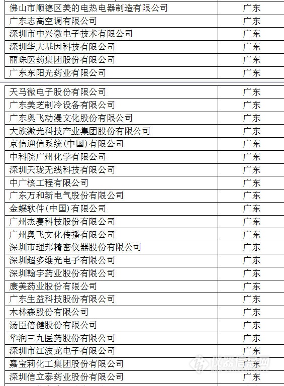 中國創(chuàng)新企業(yè)1000強(qiáng)，儀器公司占8席!