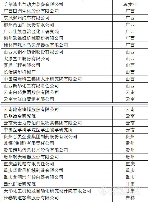 中國創(chuàng)新企業(yè)1000強(qiáng)，儀器公司占8席!