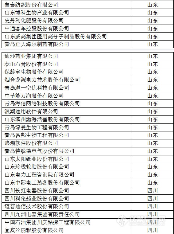 中國創(chuàng)新企業(yè)1000強(qiáng)，儀器公司占8席!