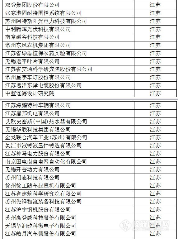 中國創(chuàng)新企業(yè)1000強(qiáng)，儀器公司占8席!