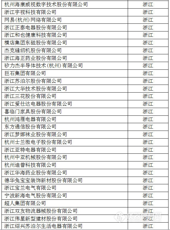 中國創(chuàng)新企業(yè)1000強(qiáng)，儀器公司占8席!