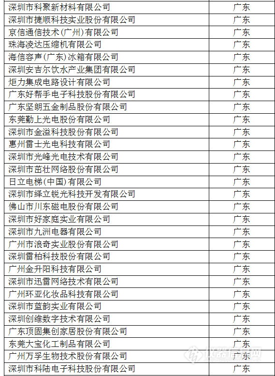 中國創(chuàng)新企業(yè)1000強(qiáng)，儀器公司占8席!