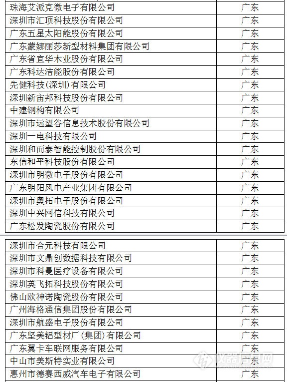 中國創(chuàng)新企業(yè)1000強(qiáng)，儀器公司占8席!