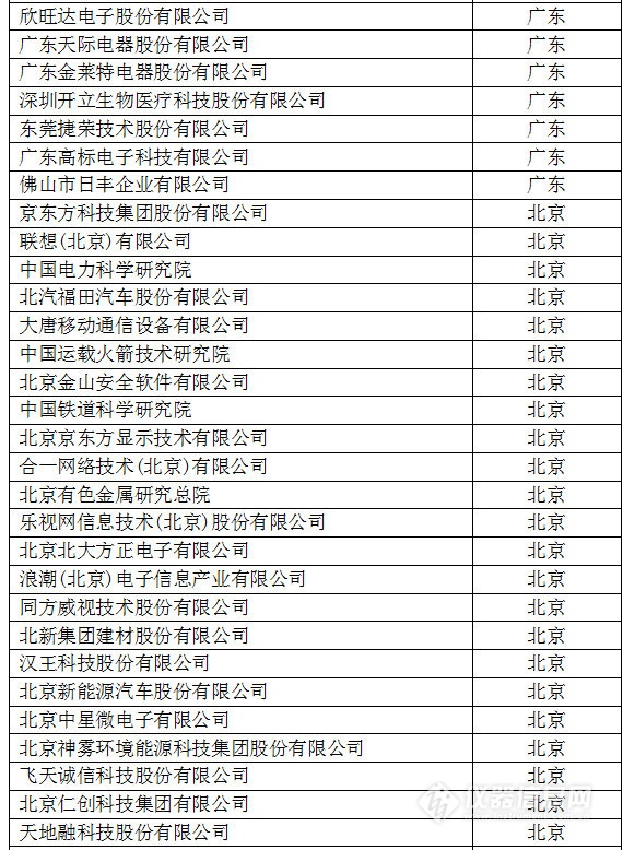 中國創(chuàng)新企業(yè)1000強(qiáng)，儀器公司占8席!