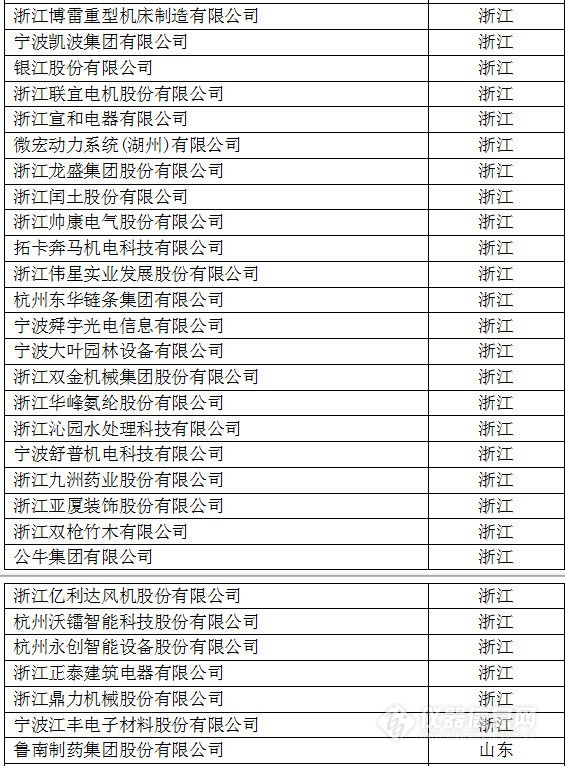 中國創(chuàng)新企業(yè)1000強(qiáng)，儀器公司占8席!