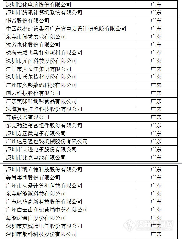 中國創(chuàng)新企業(yè)1000強(qiáng)，儀器公司占8席!