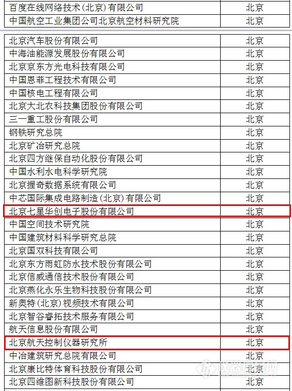 中國創(chuàng)新企業(yè)1000強(qiáng)，儀器公司占8席!